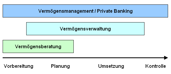 Verm&ouml;gensmanagement durch Private Banking